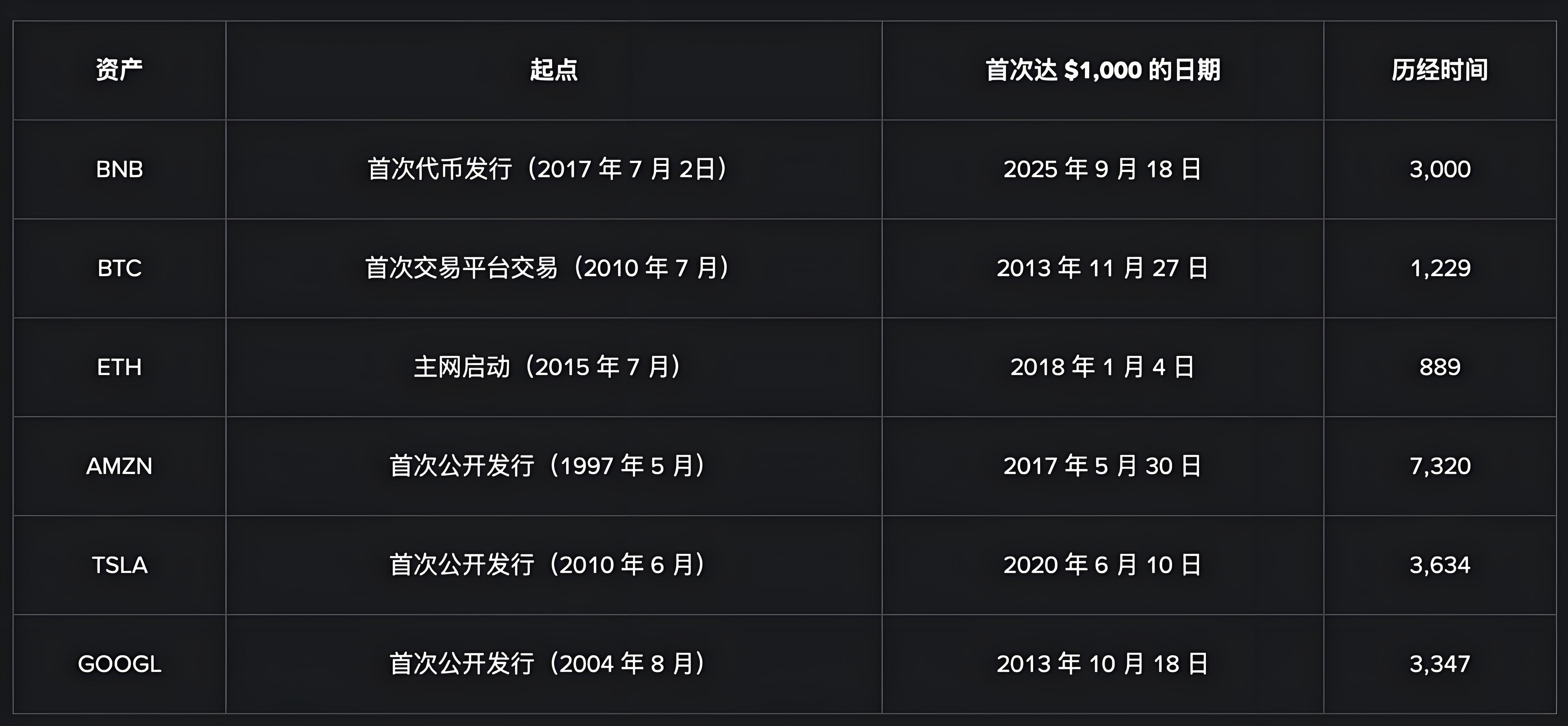 幣安BNB價值暴漲有哪些機遇?