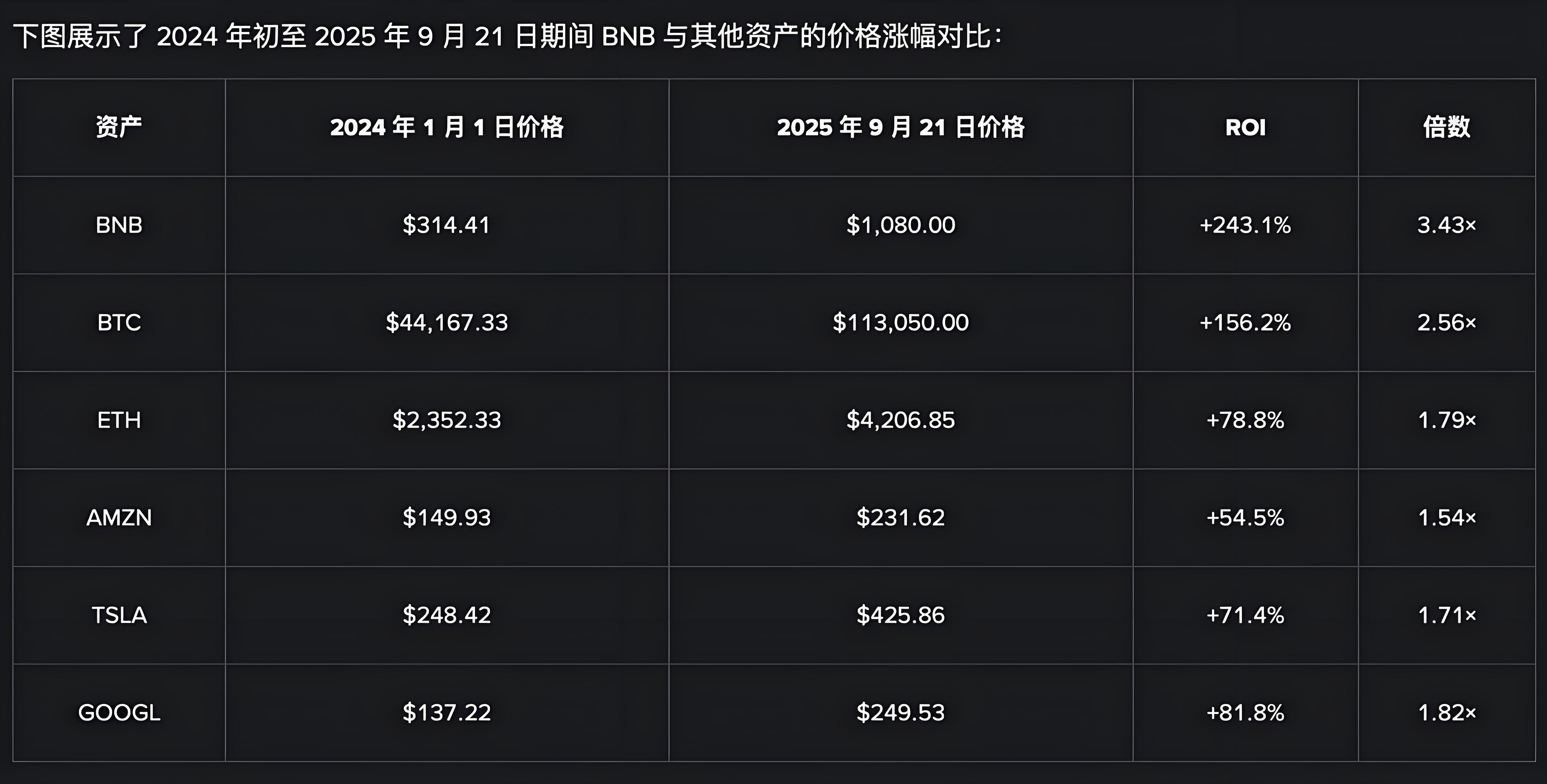 幣安BNB價值暴漲有哪些機遇?