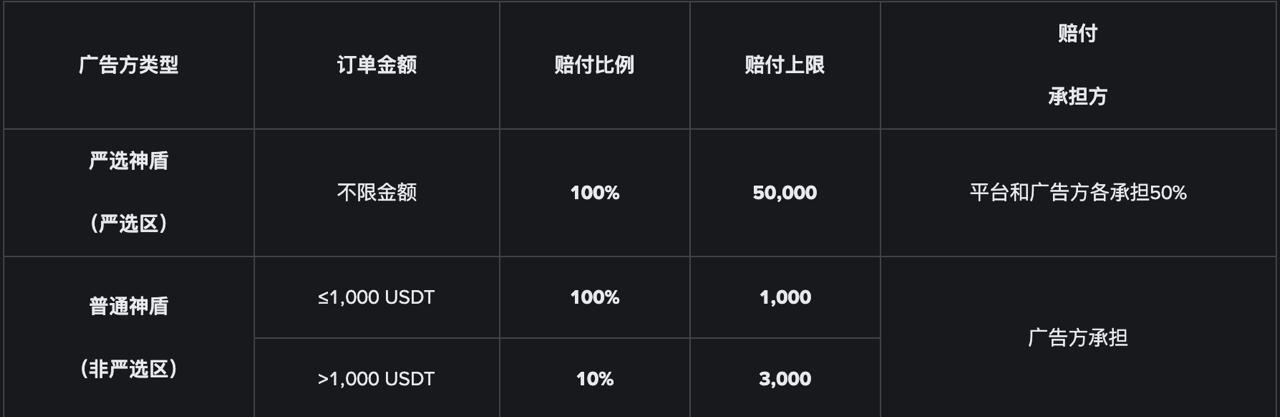 幣安C2C賠付100%買賣有何保障?