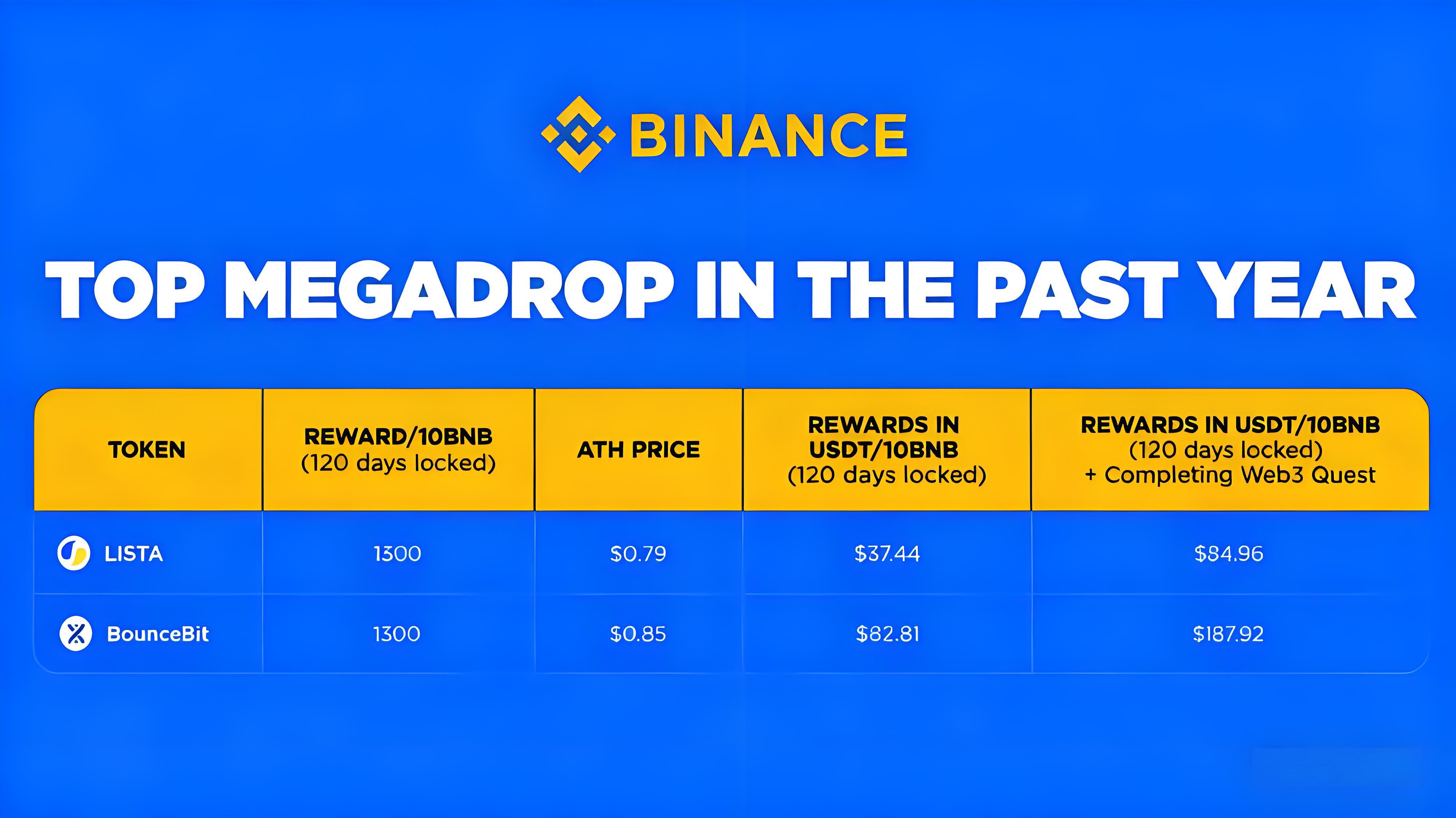 空投機制重構後投資者有何時機?