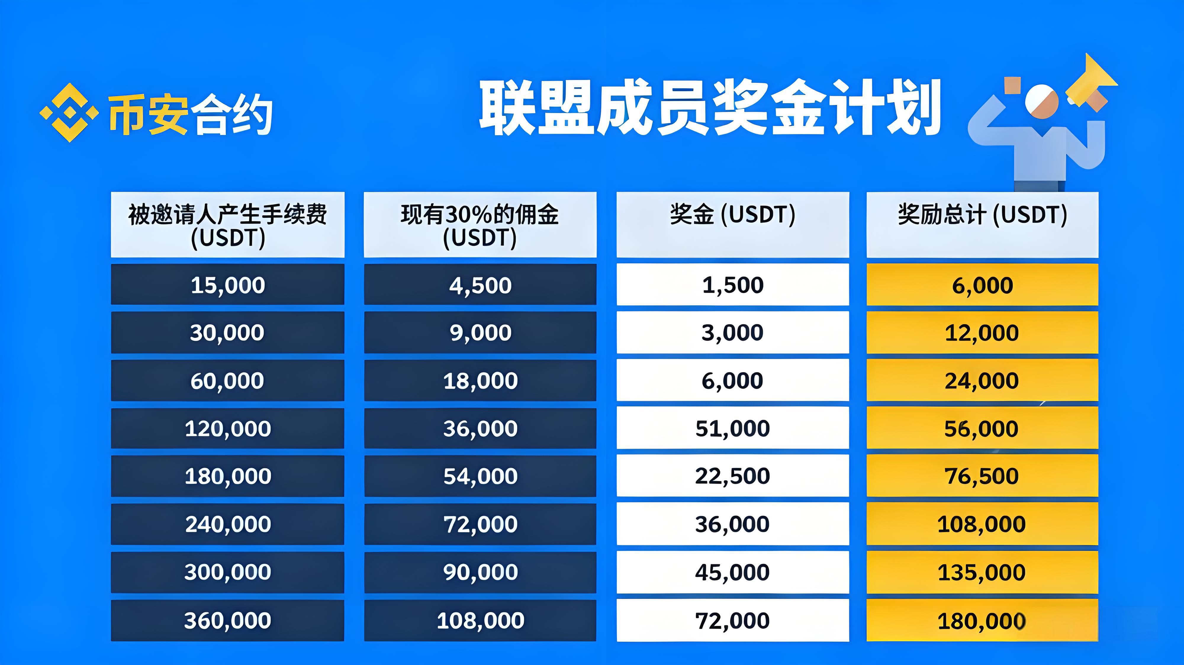 加入幣安聯盟計劃有什麼獲利？