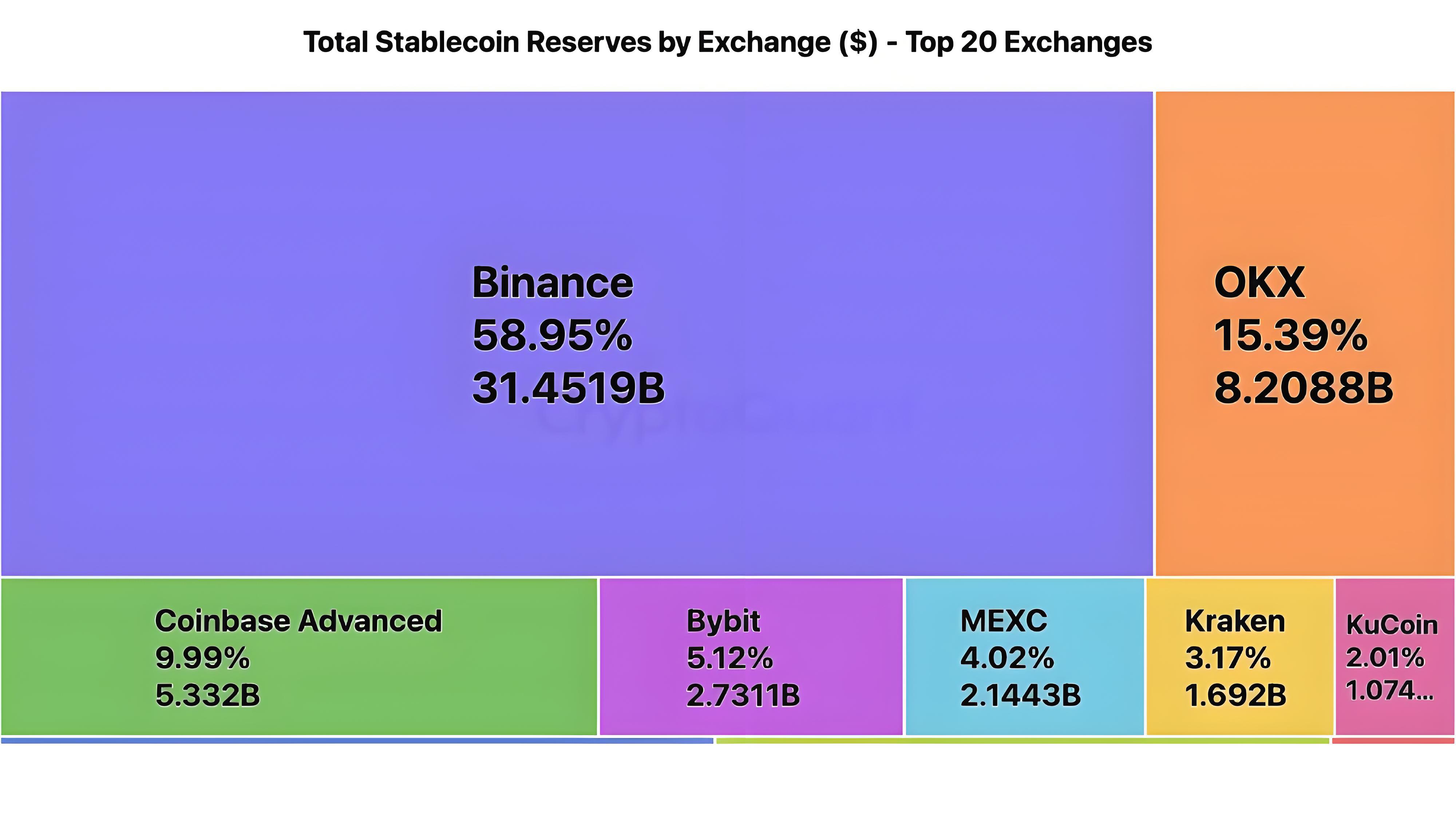 鏈上資料加密貨幣大量湧向幣安原因何為?